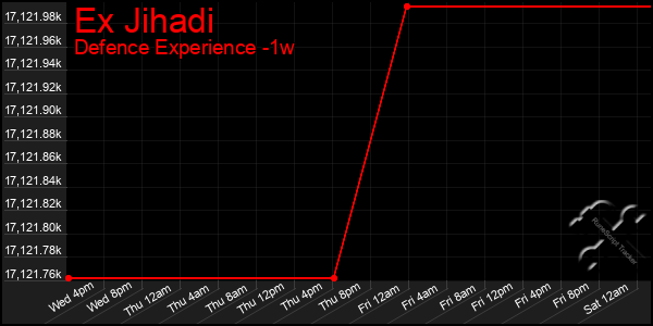 Last 7 Days Graph of Ex Jihadi