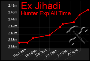 Total Graph of Ex Jihadi