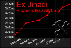 Total Graph of Ex Jihadi