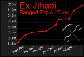 Total Graph of Ex Jihadi