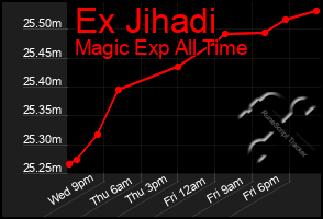 Total Graph of Ex Jihadi