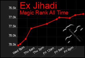 Total Graph of Ex Jihadi