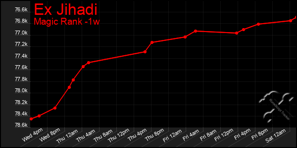 Last 7 Days Graph of Ex Jihadi