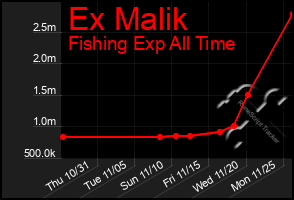 Total Graph of Ex Malik