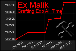 Total Graph of Ex Malik