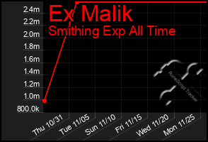 Total Graph of Ex Malik