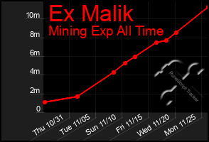 Total Graph of Ex Malik