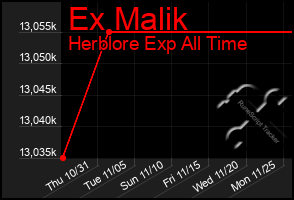 Total Graph of Ex Malik