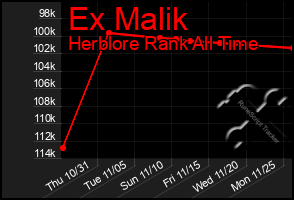 Total Graph of Ex Malik