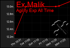 Total Graph of Ex Malik