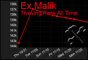 Total Graph of Ex Malik