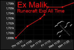 Total Graph of Ex Malik