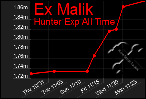 Total Graph of Ex Malik