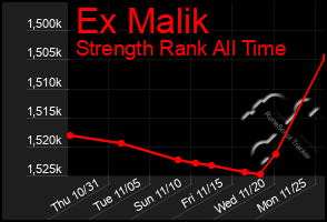 Total Graph of Ex Malik