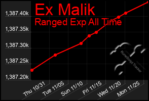 Total Graph of Ex Malik