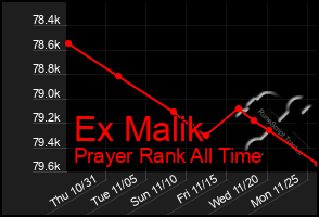 Total Graph of Ex Malik