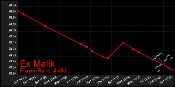 Last 31 Days Graph of Ex Malik