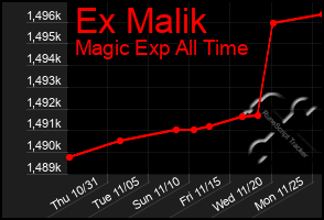 Total Graph of Ex Malik