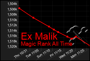 Total Graph of Ex Malik