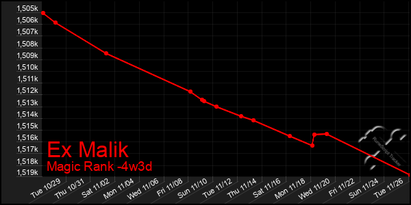 Last 31 Days Graph of Ex Malik