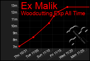 Total Graph of Ex Malik