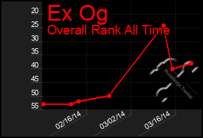 Total Graph of Ex Og