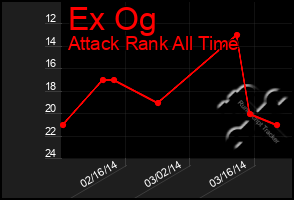 Total Graph of Ex Og