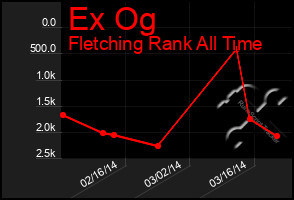 Total Graph of Ex Og