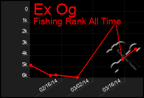 Total Graph of Ex Og