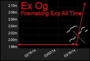 Total Graph of Ex Og