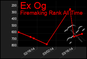 Total Graph of Ex Og