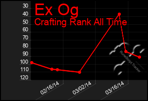 Total Graph of Ex Og