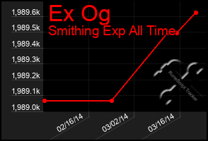 Total Graph of Ex Og