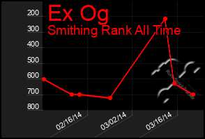 Total Graph of Ex Og