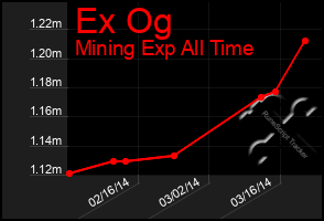 Total Graph of Ex Og