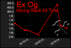 Total Graph of Ex Og