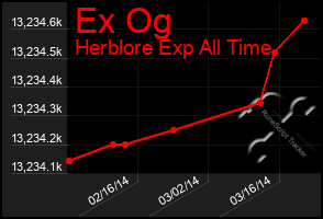 Total Graph of Ex Og