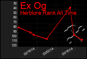 Total Graph of Ex Og