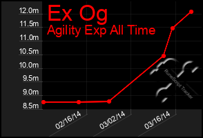 Total Graph of Ex Og