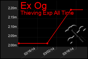 Total Graph of Ex Og