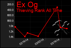 Total Graph of Ex Og