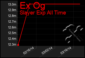 Total Graph of Ex Og