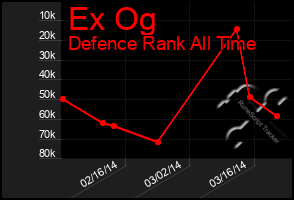 Total Graph of Ex Og