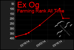 Total Graph of Ex Og