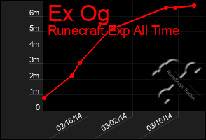 Total Graph of Ex Og