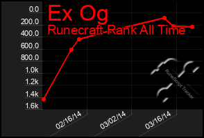 Total Graph of Ex Og