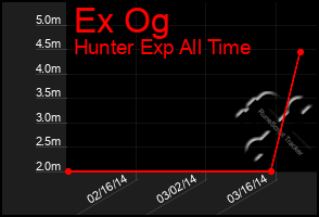 Total Graph of Ex Og