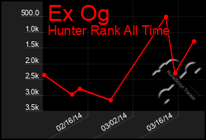 Total Graph of Ex Og