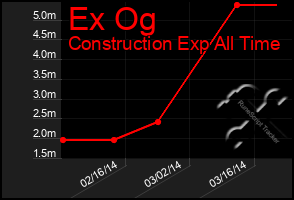 Total Graph of Ex Og