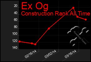 Total Graph of Ex Og